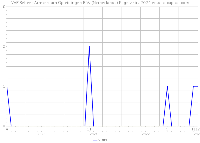 VVE Beheer Amsterdam Opleidingen B.V. (Netherlands) Page visits 2024 