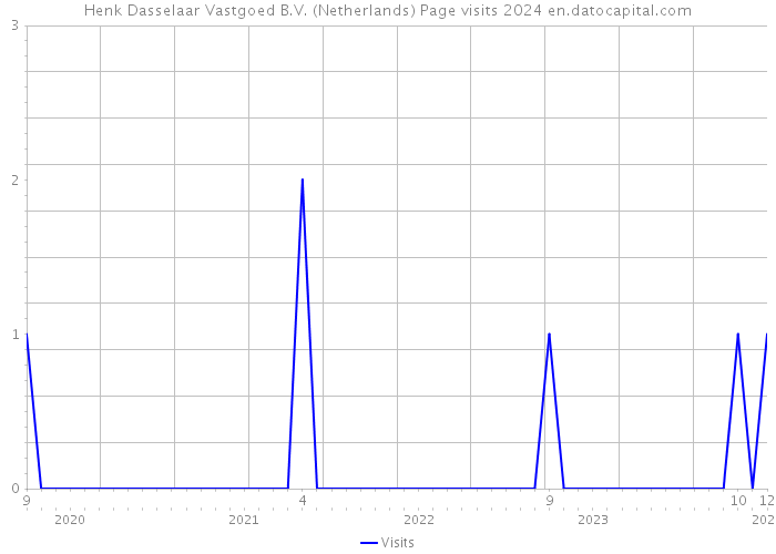Henk Dasselaar Vastgoed B.V. (Netherlands) Page visits 2024 