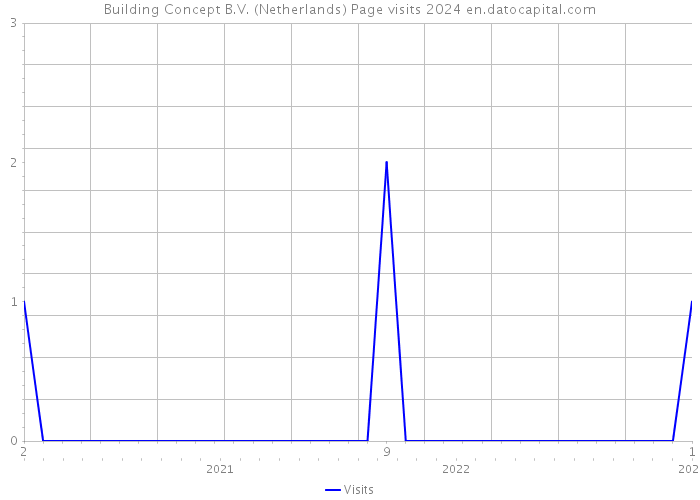 Building Concept B.V. (Netherlands) Page visits 2024 