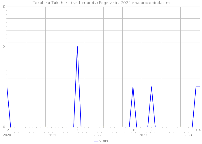 Takahisa Takahara (Netherlands) Page visits 2024 