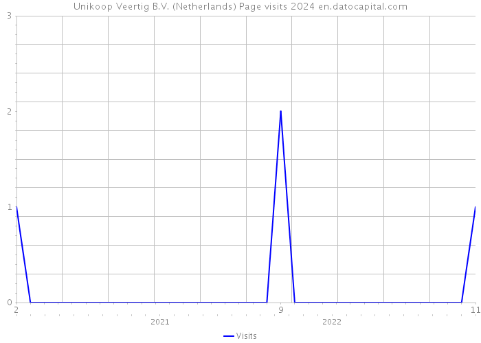 Unikoop Veertig B.V. (Netherlands) Page visits 2024 