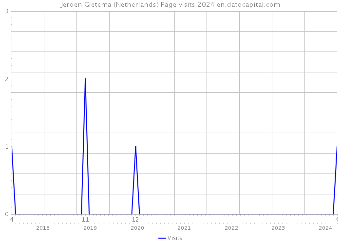 Jeroen Gietema (Netherlands) Page visits 2024 