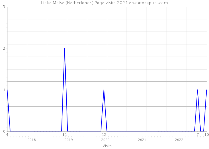 Lieke Melse (Netherlands) Page visits 2024 