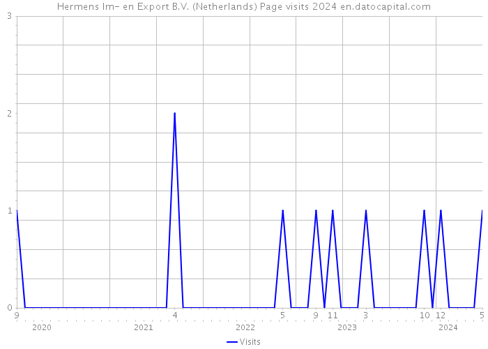 Hermens Im- en Export B.V. (Netherlands) Page visits 2024 