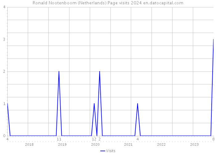 Ronald Nootenboom (Netherlands) Page visits 2024 