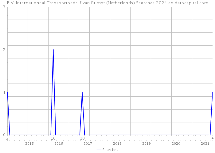 B.V. Internationaal Transportbedrijf van Rumpt (Netherlands) Searches 2024 