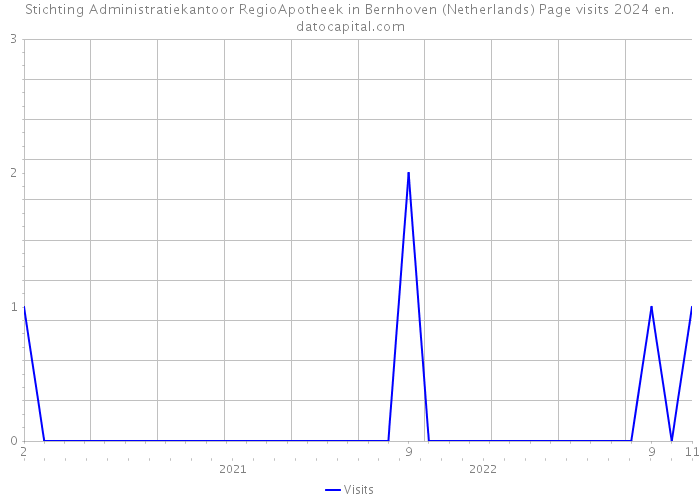 Stichting Administratiekantoor RegioApotheek in Bernhoven (Netherlands) Page visits 2024 