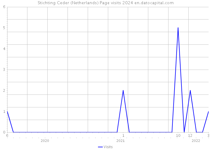 Stichting Ceder (Netherlands) Page visits 2024 