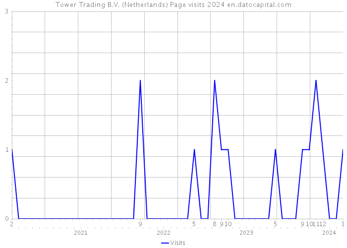 Tower Trading B.V. (Netherlands) Page visits 2024 