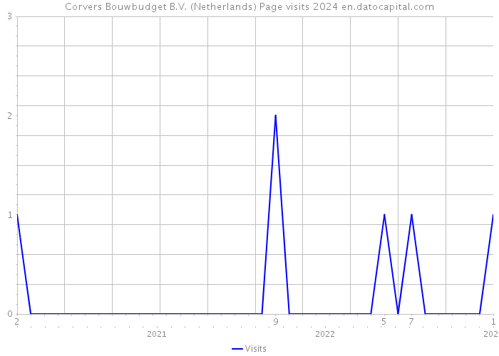 Corvers Bouwbudget B.V. (Netherlands) Page visits 2024 