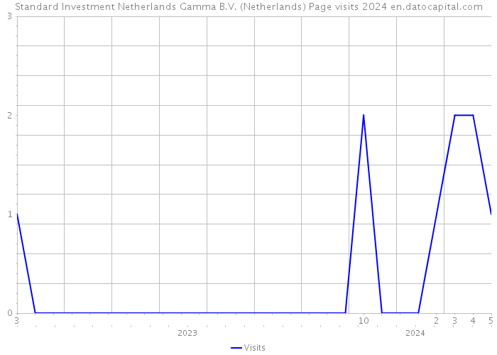 Standard Investment Netherlands Gamma B.V. (Netherlands) Page visits 2024 