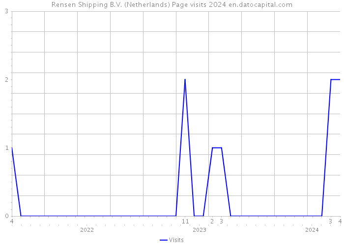 Rensen Shipping B.V. (Netherlands) Page visits 2024 