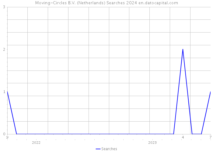 Moving-Circles B.V. (Netherlands) Searches 2024 