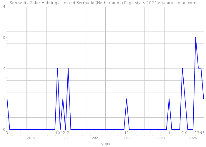 Sonnedix Solar Holdings Limited Bermuda (Netherlands) Page visits 2024 