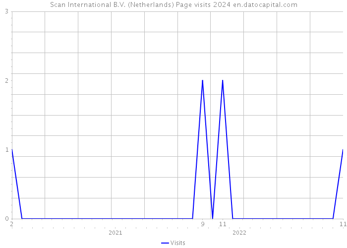 Scan International B.V. (Netherlands) Page visits 2024 