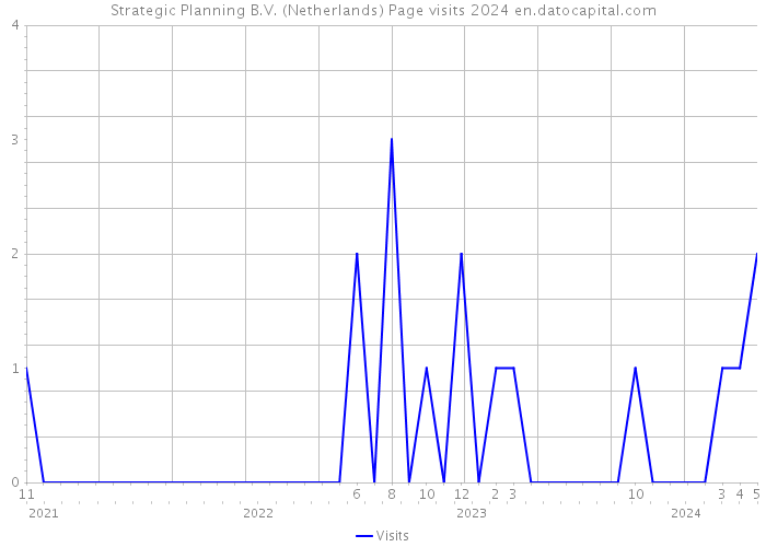 Strategic Planning B.V. (Netherlands) Page visits 2024 