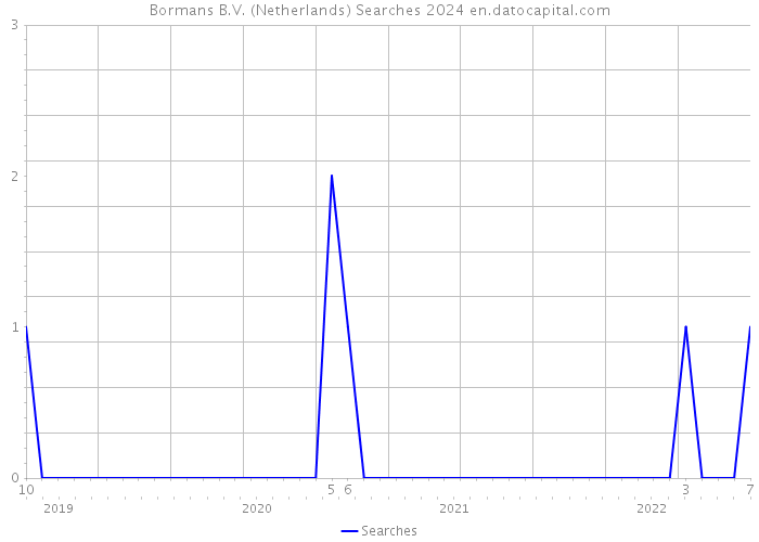 Bormans B.V. (Netherlands) Searches 2024 