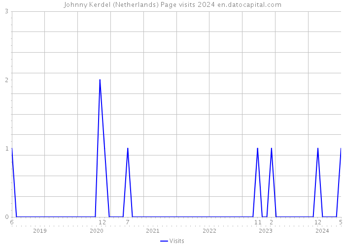 Johnny Kerdel (Netherlands) Page visits 2024 