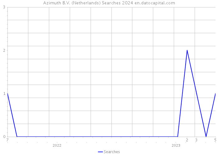 Azimuth B.V. (Netherlands) Searches 2024 