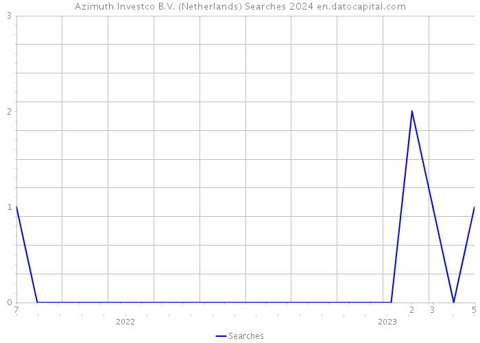 Azimuth Investco B.V. (Netherlands) Searches 2024 