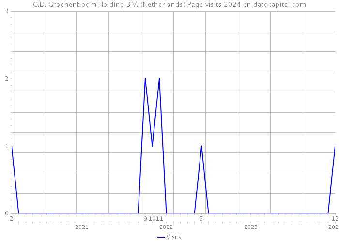 C.D. Groenenboom Holding B.V. (Netherlands) Page visits 2024 