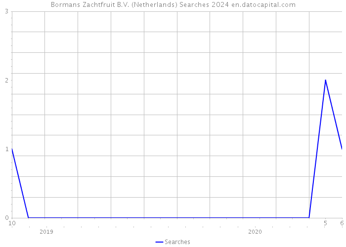 Bormans Zachtfruit B.V. (Netherlands) Searches 2024 
