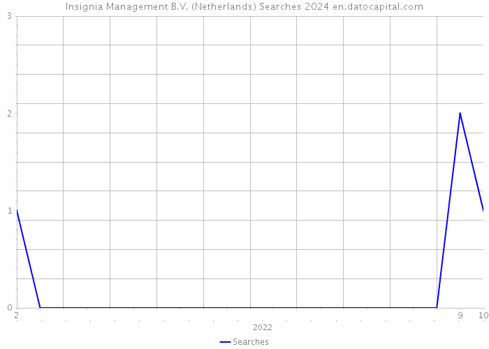 Insignia Management B.V. (Netherlands) Searches 2024 