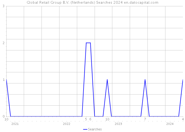 Global Retail Group B.V. (Netherlands) Searches 2024 