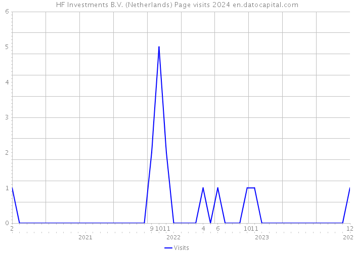 HF Investments B.V. (Netherlands) Page visits 2024 
