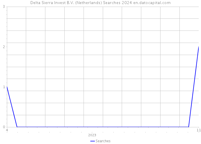 Delta Sierra Invest B.V. (Netherlands) Searches 2024 