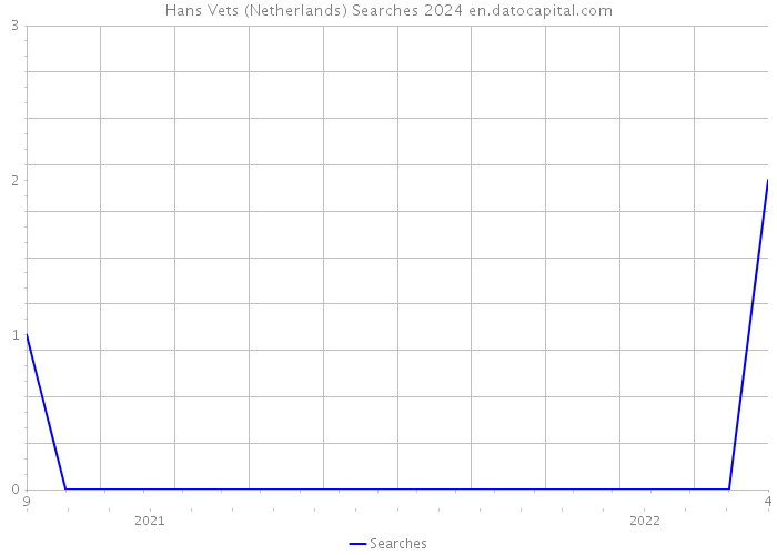 Hans Vets (Netherlands) Searches 2024 