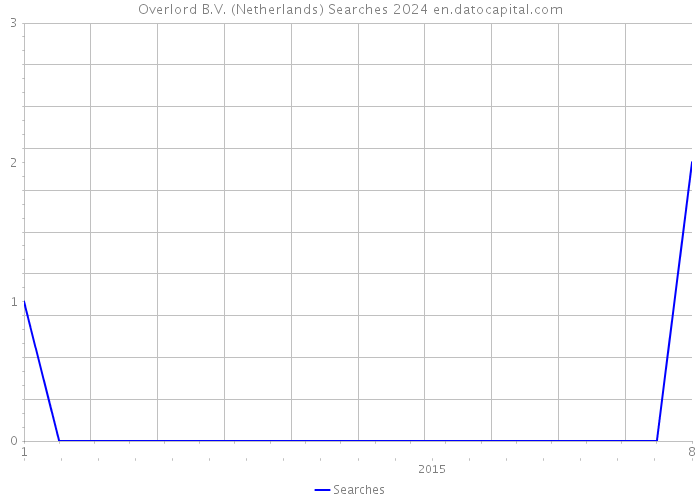 Overlord B.V. (Netherlands) Searches 2024 