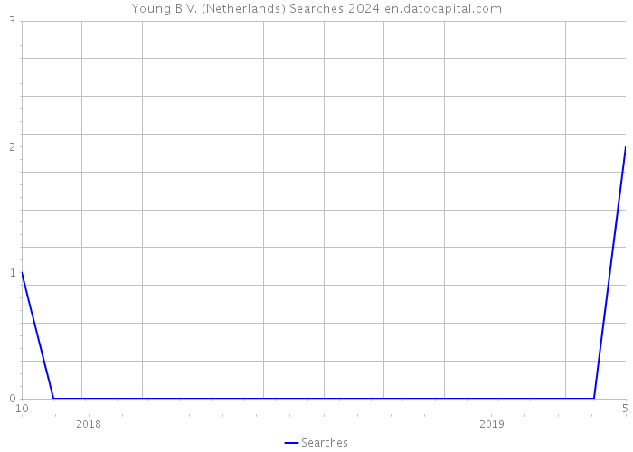 Young B.V. (Netherlands) Searches 2024 