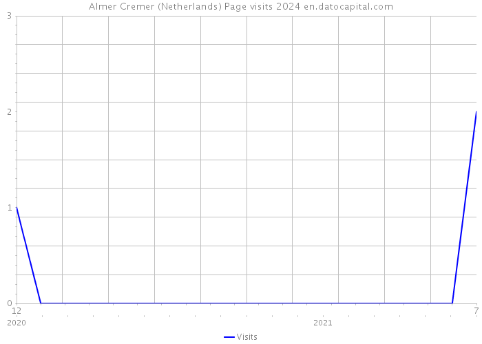 Almer Cremer (Netherlands) Page visits 2024 