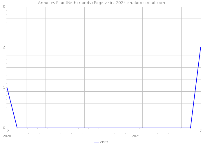 Annalies Pilat (Netherlands) Page visits 2024 
