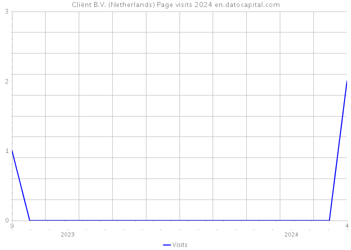 Cliënt B.V. (Netherlands) Page visits 2024 