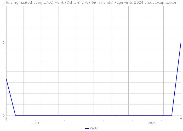 Holdingmaatschappij E.A.C. Vonk (Ochten) B.V. (Netherlands) Page visits 2024 