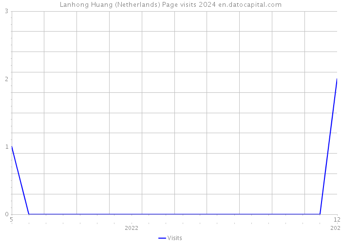 Lanhong Huang (Netherlands) Page visits 2024 