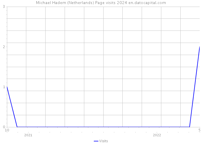 Michael Hadem (Netherlands) Page visits 2024 