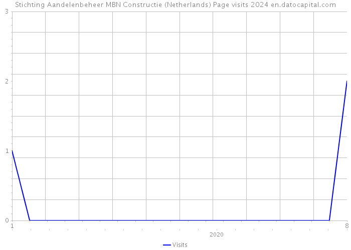 Stichting Aandelenbeheer MBN Constructie (Netherlands) Page visits 2024 