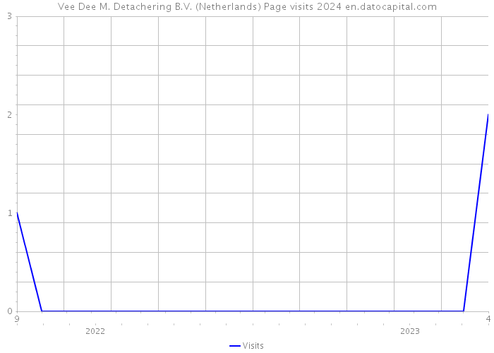 Vee Dee M. Detachering B.V. (Netherlands) Page visits 2024 