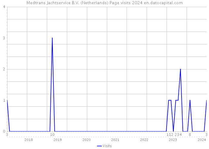Medtrans Jachtservice B.V. (Netherlands) Page visits 2024 