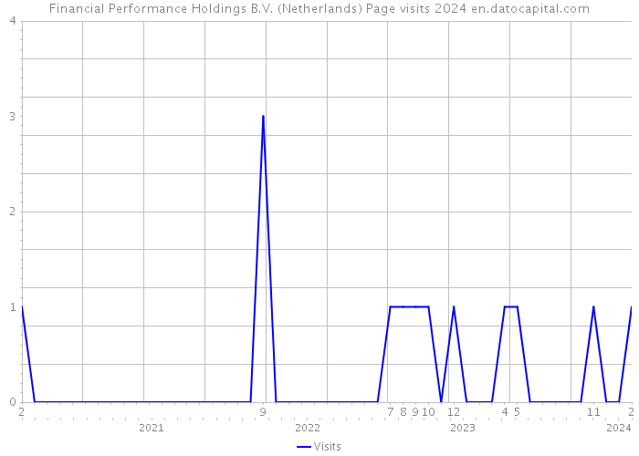 Financial Performance Holdings B.V. (Netherlands) Page visits 2024 