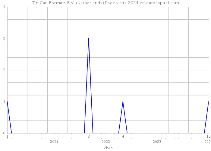 Tin Can Formats B.V. (Netherlands) Page visits 2024 