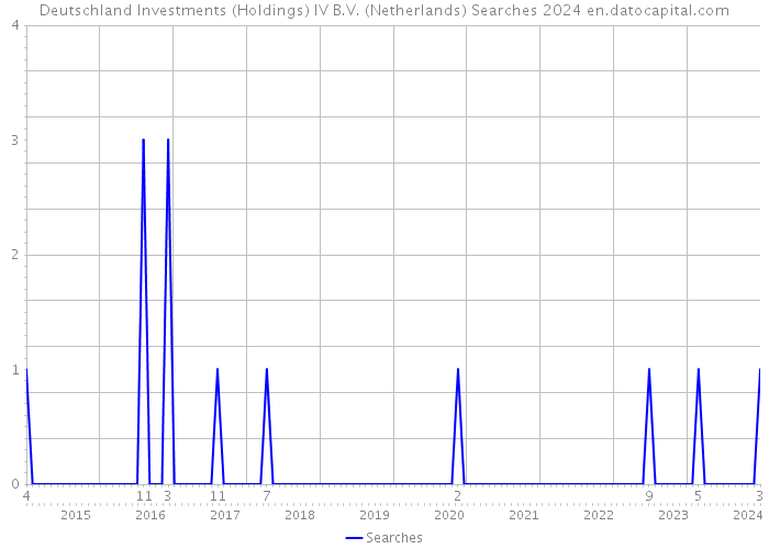 Deutschland Investments (Holdings) IV B.V. (Netherlands) Searches 2024 