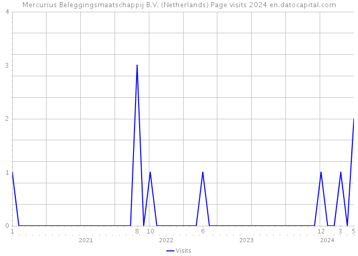 Mercurius Beleggingsmaatschappij B.V. (Netherlands) Page visits 2024 