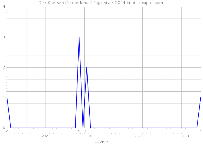 Dirk Koersen (Netherlands) Page visits 2024 