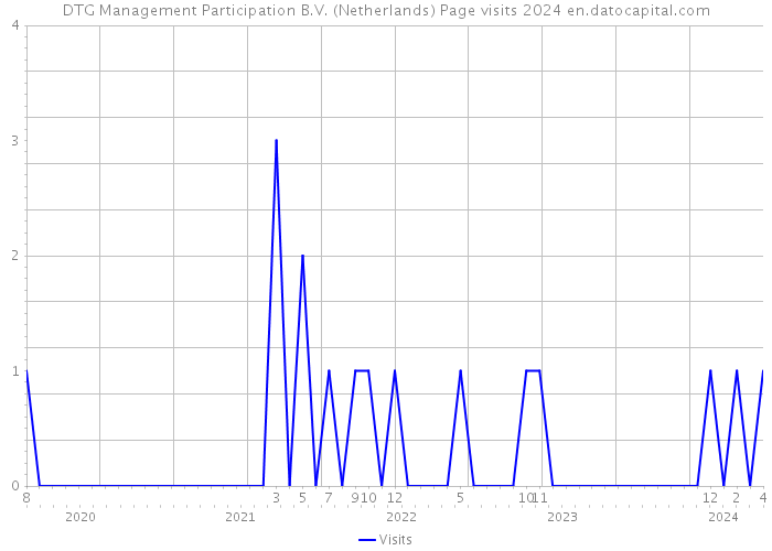 DTG Management Participation B.V. (Netherlands) Page visits 2024 