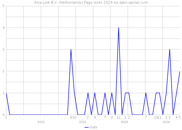 Asia Link B.V. (Netherlands) Page visits 2024 