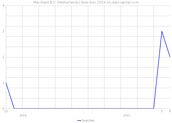 Marchant B.V. (Netherlands) Searches 2024 